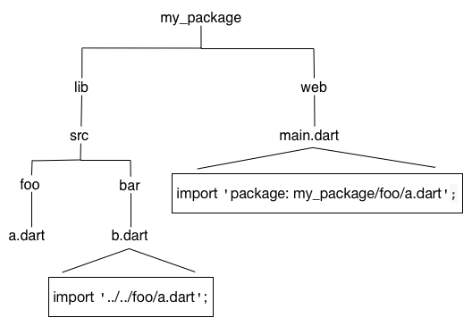 在 lib 和 web 库中如何导入 lib/src/foo/a.dart 