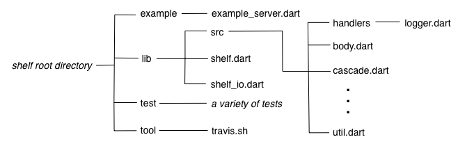 shelf 库的目录结构